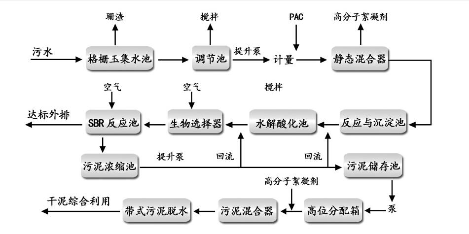 市政污水处理工艺流程图