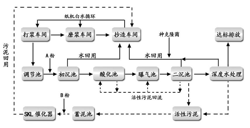 造纸污水处理工艺流程图