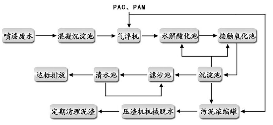 涂装污水处理工艺流程图