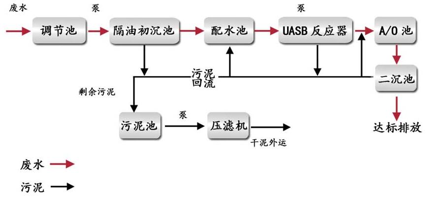 食品污水处理工艺流程图