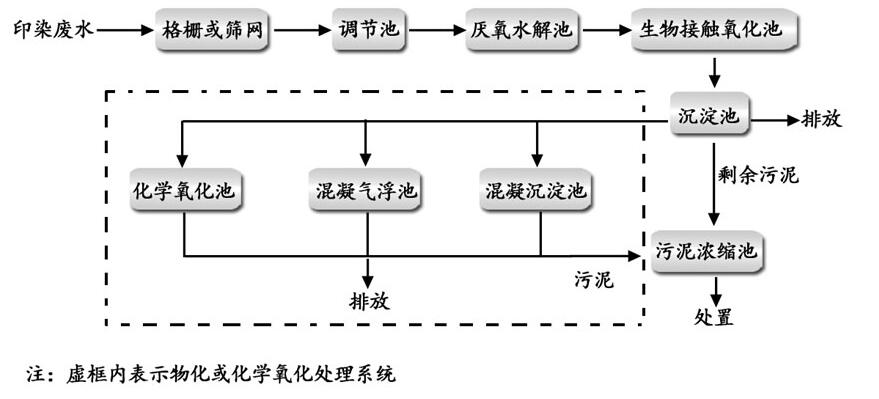 印染污水处理工艺流程图