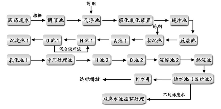 医药污水处理工艺流程图